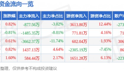 股票行情快报:新洋丰(000902)9月11日主力资金净卖出877.56万元