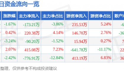 股票行情快报：聚力文化（002247）6月10日主力资金净卖出173.21万元