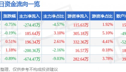 股票行情快报:美邦股份(605033)8月13日主力资金净卖出274.45万元