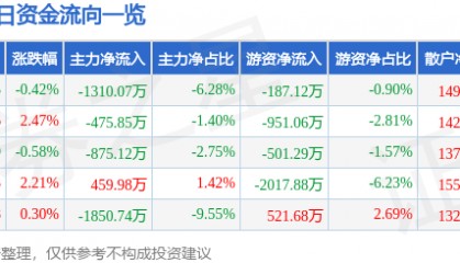 股票行情快报:中远海特(600428)7月25日主力资金净卖出1310.07万元