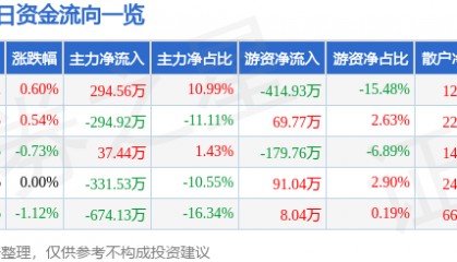 股票行情快报：东方嘉盛（002889）2月4日主力资金净买入294.56万元