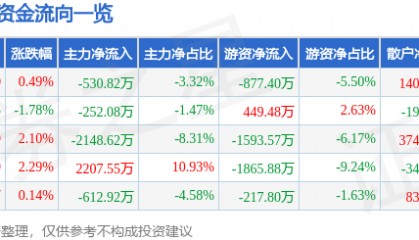 股票行情快报:新洋丰(000902)10月14日主力资金净卖出530.82万元