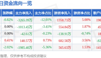 股票行情快报:上海建工(600170)8月6日主力资金净卖出3265.39万元