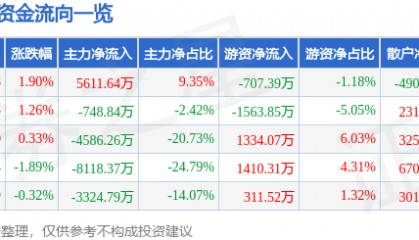 股票行情快报:老百姓(603883)8月19日主力资金净买入5611.64万元
