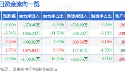 股票行情快报:美邦股份(605033)9月10日主力资金净卖出670.46万元