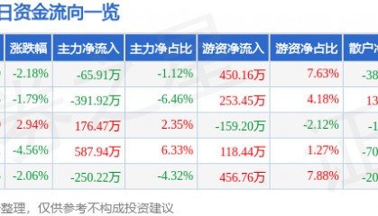 股票行情快报：聚力文化（002247）5月26日主力资金净卖出65.91万元