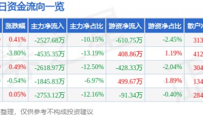 股票行情快报:激智科技(300566)8月28日主力资金净卖出2527.68万元