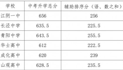 江阴市中考资讯:志愿填报热点问题及普高录取情况