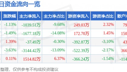 股票行情快报:宏达电子(300726)5月28日主力资金净卖出1039.51万元