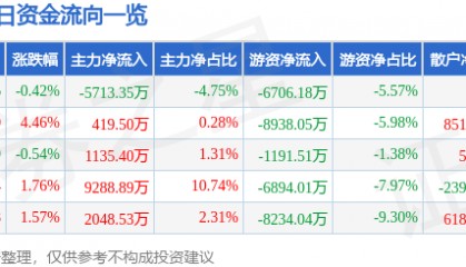 股票行情快报:徐工机械(000425)8月29日主力资金净卖出5713.35万元