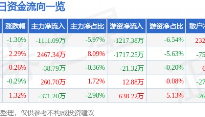 股票行情快报:宏达电子(300726)7月14日主力资金净卖出1111.09万元