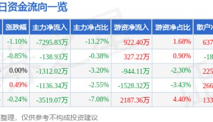 股票行情快报:徐工机械(000425)7月15日主力资金净卖出7295.83万元