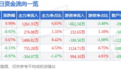股票行情快报:恒力石化(600346)8月8日主力资金净买入1261.33万元