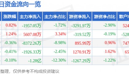 股票行情快报:光线传媒(300251)7月17日主力资金净卖出1957.05万元
