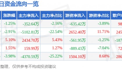 股票行情快报：赫美集团（002356）2月6日主力资金净卖出352.64万元