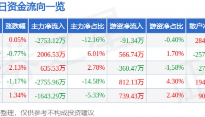 股票行情快报:激智科技(300566)8月22日主力资金净卖出2753.12万元