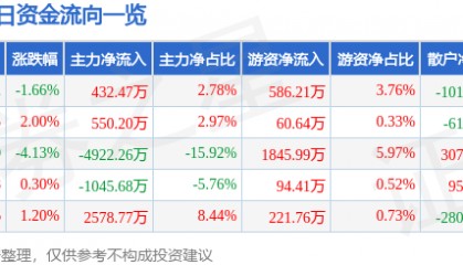 股票行情快报:旗滨集团(601636)9月22日主力资金净买入432.47万元
