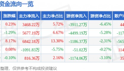 股票行情快报:新诺威(300765)6月3日主力资金净买入3468.22万元