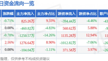 股票行情快报:荣盛发展(002146)8月8日主力资金净买入825.26万元