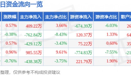 股票行情快报:ST任子行(300311)8月20日主力资金净买入409.22万元