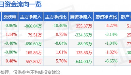 股票行情快报:中远海特(600428)5月30日主力资金净卖出866.04万元