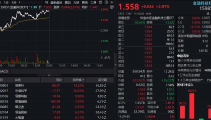 ETF午间资讯|刚刚,金融科技迎重磅利好!恒银科技直线封板,金融科技ETF(159851)放量涨近3%,资金溢价涌入