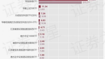 【ETF观察】8月1日股票指数ETF净流入246.53亿元