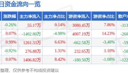股票行情快报:恒力石化(600346)8月12日主力资金净买入55.17万元