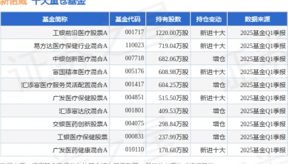 5月20日新诺威涨10.33%,工银前沿医疗股票A基金重仓该股