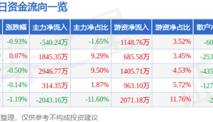 股票行情快报:恒力石化(600346)7月15日主力资金净卖出540.24万元
