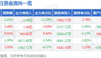 股票行情快报:闻泰科技(600745)9月26日主力资金净卖出2.38亿元