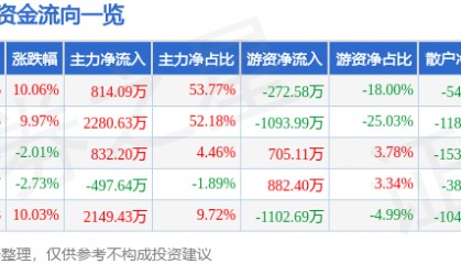 迪生力（603335）6月15日主力资金净买入814.09万元