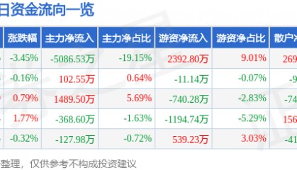 股票行情快报:旗滨集团(601636)8月27日主力资金净卖出5086.53万元