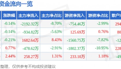 股票行情快报:新洋丰(000902)7月25日主力资金净卖出2192.32万元