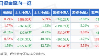 股票行情快报:旗滨集团(601636)8月25日主力资金净买入1489.50万元