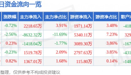 股票行情快报:徐工机械(000425)8月1日主力资金净买入2218.65万元