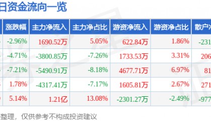 股票行情快报：赫美集团（002356）3月19日主力资金净买入1690.52万元
