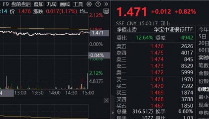 ETF盘后资讯|央行再提“保护银行息差”,银行股全天走强,银行ETF(512800)逆市上探2%,招商银行绩后领涨!