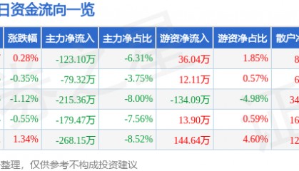 股票行情快报：东方嘉盛（002889）3月16日主力资金净卖出123.10万元