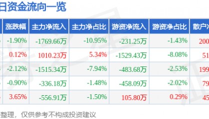 股票行情快报:宏达电子(300726)7月4日主力资金净卖出1769.66万元