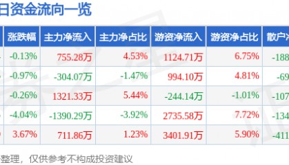 股票行情快报:恒力石化(600346)8月5日主力资金净买入755.28万元