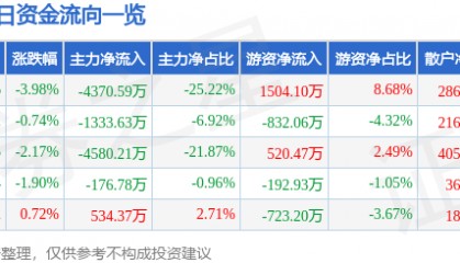 股票行情快报：赫美集团（002356）2月2日主力资金净卖出4370.59万元