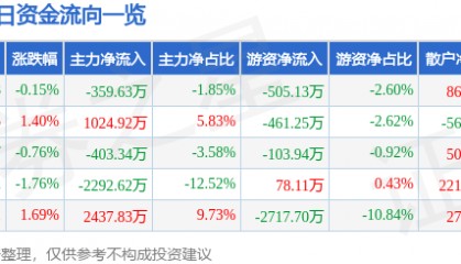 股票行情快报:宏达电子(300726)6月19日主力资金净卖出359.63万元