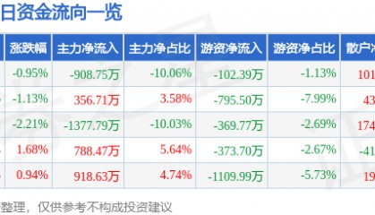 股票行情快报:ST任子行(300311)7月31日主力资金净卖出908.75万元