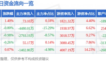 股票行情快报:恒力石化(600346)8月15日主力资金净买入73.10万元