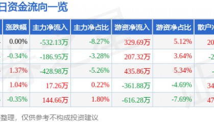 股票行情快报：聚力文化（002247）5月11日主力资金净卖出532.13万元