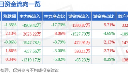 股票行情快报:宏达电子(300726)8月7日主力资金净卖出4909.42万元