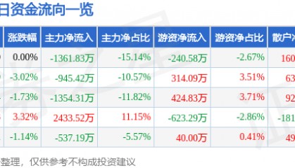 股票行情快报:中广核技(000881)9月4日主力资金净卖出1361.83万元