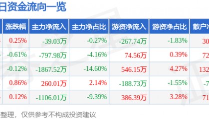 股票行情快报:中广核技(000881)7月24日主力资金净卖出39.03万元
