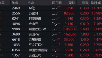 ETF盘中资讯|港股攻势猛烈,科网板块狂飙,小米再创新高!港股互联网ETF(513770)涨逾3%!